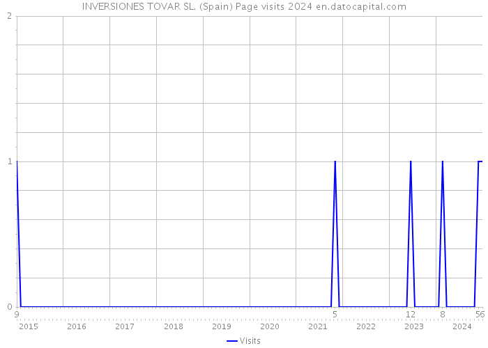 INVERSIONES TOVAR SL. (Spain) Page visits 2024 