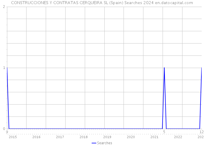 CONSTRUCCIONES Y CONTRATAS CERQUEIRA SL (Spain) Searches 2024 