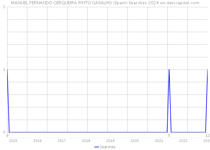 MANUEL FERNANDO CERQUEIRA PINTO GASALHO (Spain) Searches 2024 