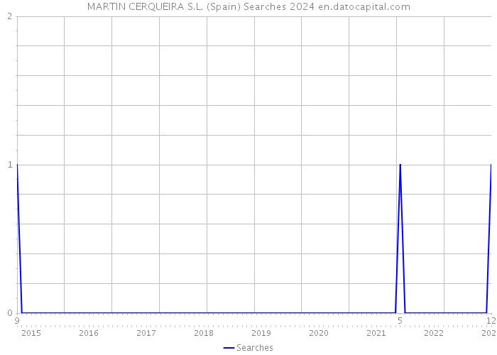 MARTIN CERQUEIRA S.L. (Spain) Searches 2024 