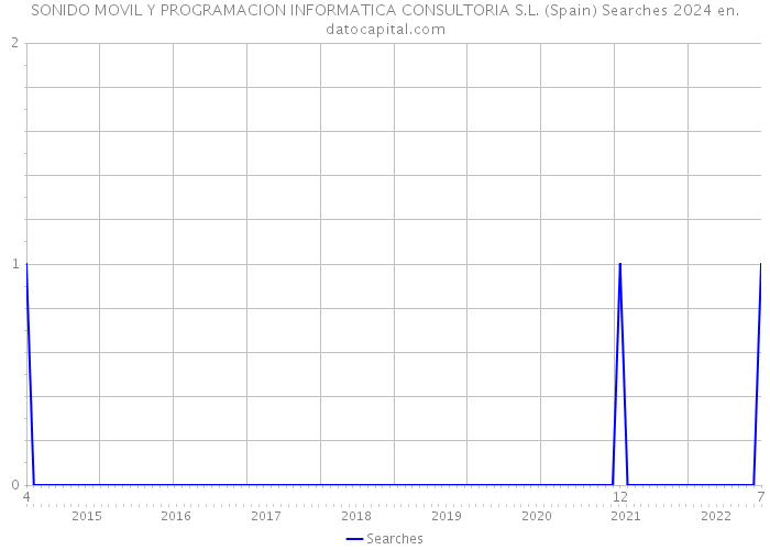 SONIDO MOVIL Y PROGRAMACION INFORMATICA CONSULTORIA S.L. (Spain) Searches 2024 