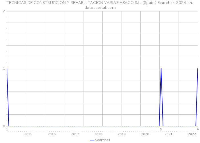 TECNICAS DE CONSTRUCCION Y REHABILITACION VARIAS ABACO S.L. (Spain) Searches 2024 