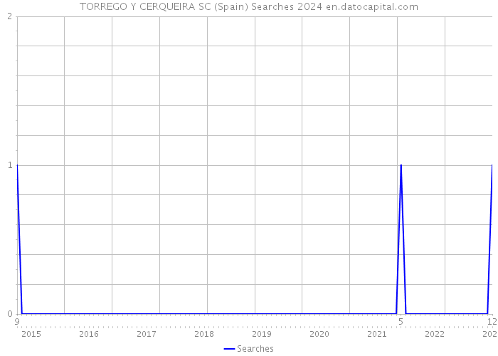 TORREGO Y CERQUEIRA SC (Spain) Searches 2024 