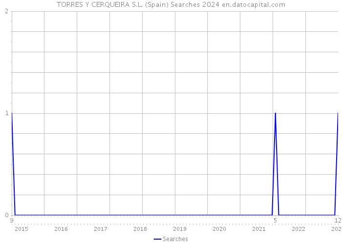 TORRES Y CERQUEIRA S.L. (Spain) Searches 2024 