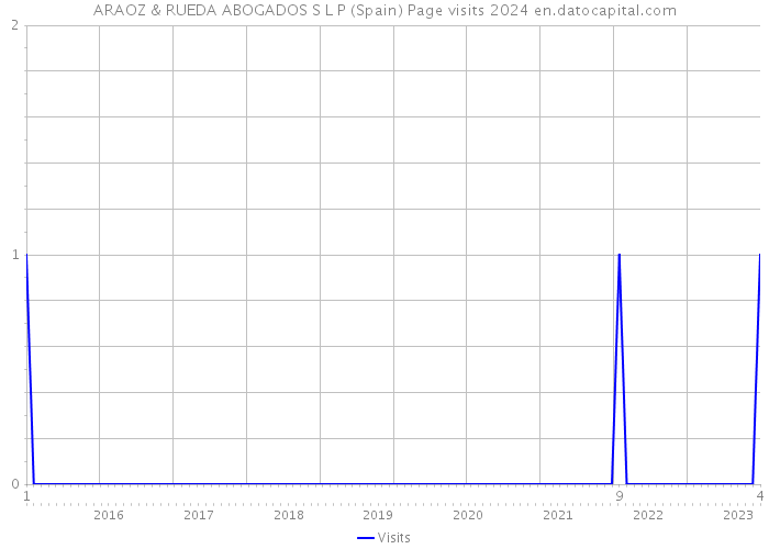 ARAOZ & RUEDA ABOGADOS S L P (Spain) Page visits 2024 