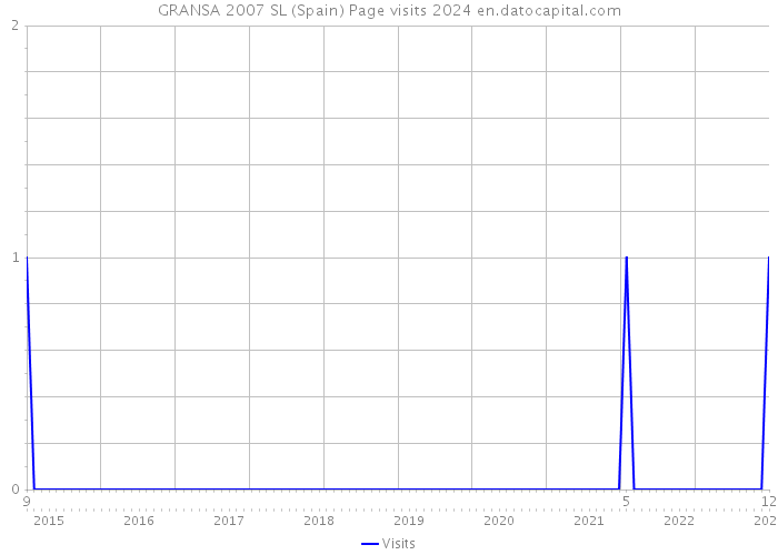 GRANSA 2007 SL (Spain) Page visits 2024 