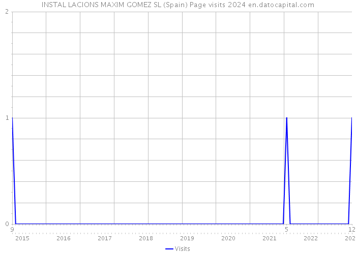 INSTAL LACIONS MAXIM GOMEZ SL (Spain) Page visits 2024 