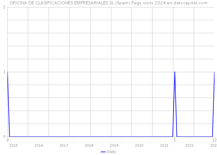 OFICINA DE CLASIFICACIONES EMPRESARIALES SL (Spain) Page visits 2024 