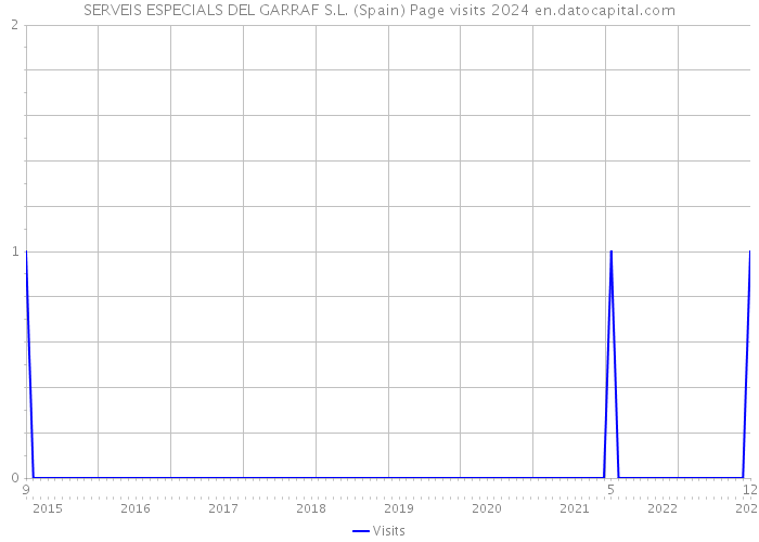 SERVEIS ESPECIALS DEL GARRAF S.L. (Spain) Page visits 2024 