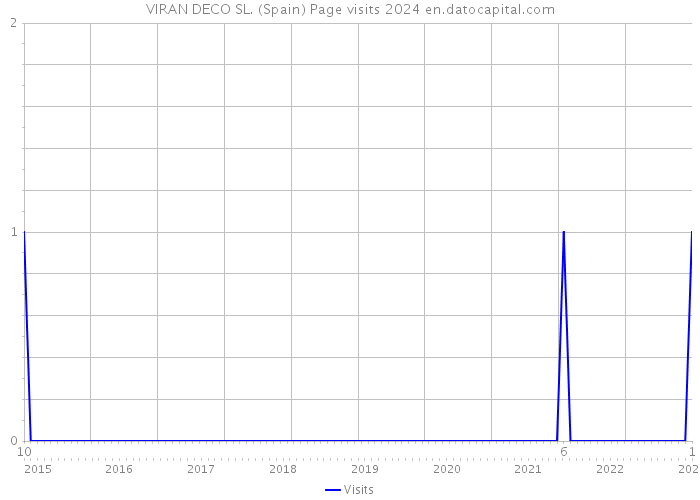 VIRAN DECO SL. (Spain) Page visits 2024 