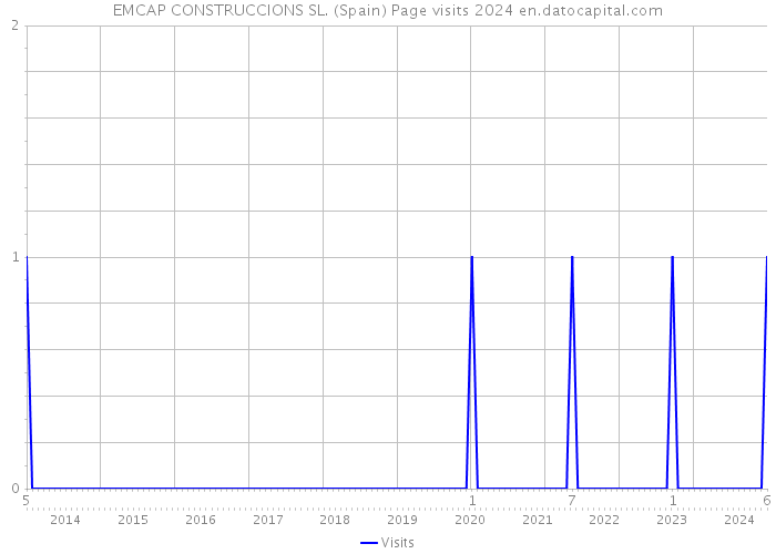 EMCAP CONSTRUCCIONS SL. (Spain) Page visits 2024 