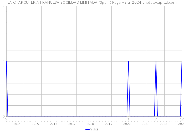 LA CHARCUTERIA FRANCESA SOCIEDAD LIMITADA (Spain) Page visits 2024 