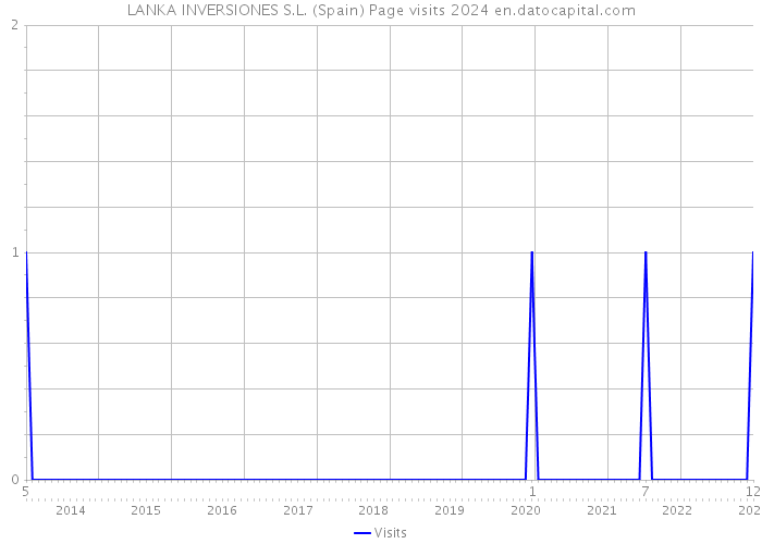 LANKA INVERSIONES S.L. (Spain) Page visits 2024 