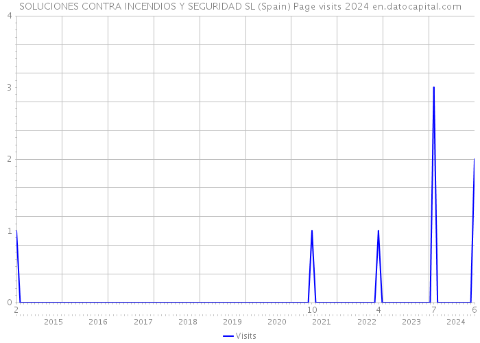 SOLUCIONES CONTRA INCENDIOS Y SEGURIDAD SL (Spain) Page visits 2024 