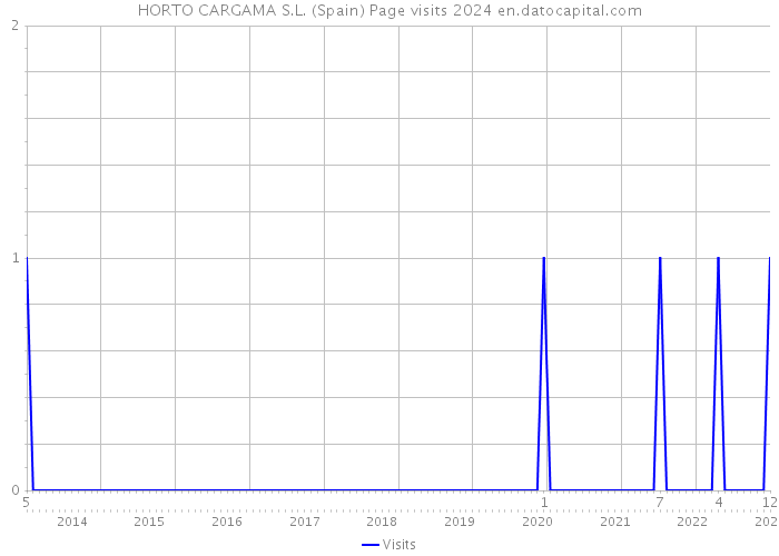 HORTO CARGAMA S.L. (Spain) Page visits 2024 