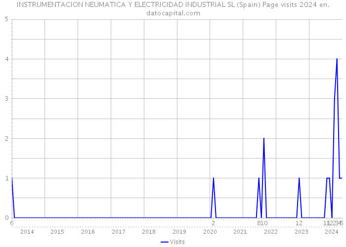 INSTRUMENTACION NEUMATICA Y ELECTRICIDAD INDUSTRIAL SL (Spain) Page visits 2024 