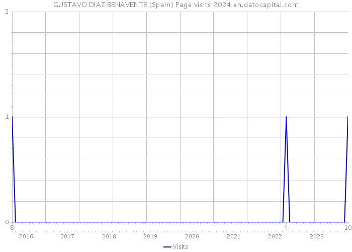 GUSTAVO DIAZ BENAVENTE (Spain) Page visits 2024 