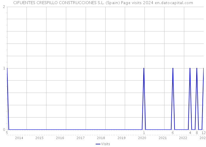 CIFUENTES CRESPILLO CONSTRUCCIONES S.L. (Spain) Page visits 2024 