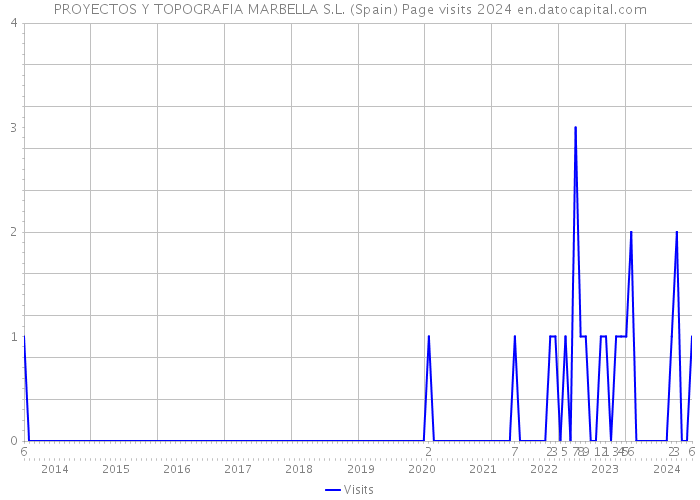 PROYECTOS Y TOPOGRAFIA MARBELLA S.L. (Spain) Page visits 2024 