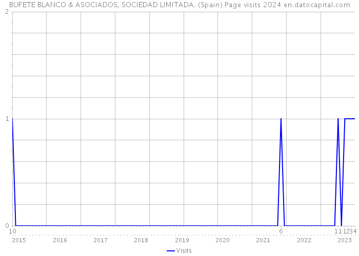 BUFETE BLANCO & ASOCIADOS, SOCIEDAD LIMITADA. (Spain) Page visits 2024 