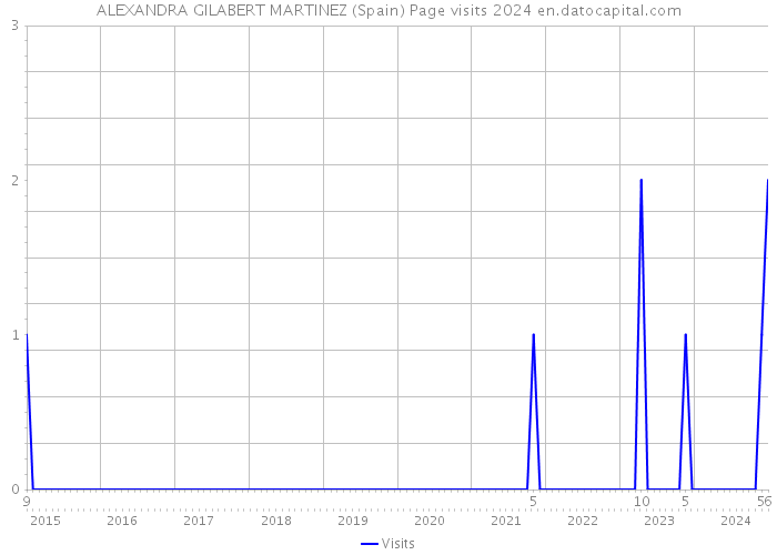 ALEXANDRA GILABERT MARTINEZ (Spain) Page visits 2024 