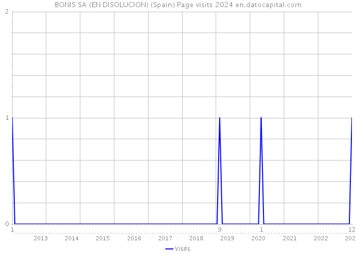BONIS SA (EN DISOLUCION) (Spain) Page visits 2024 