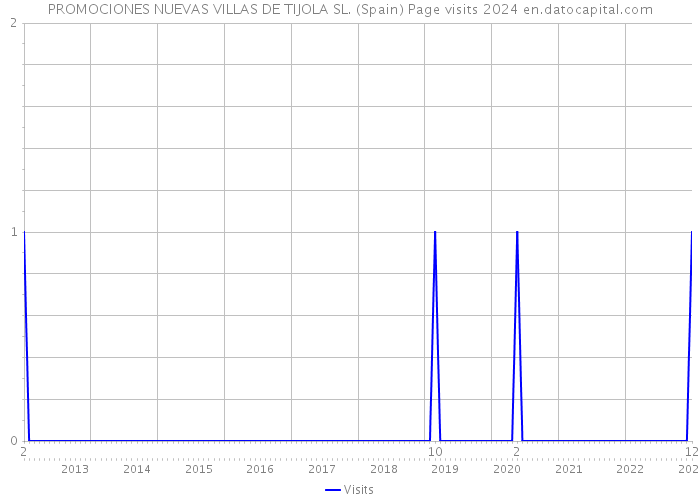 PROMOCIONES NUEVAS VILLAS DE TIJOLA SL. (Spain) Page visits 2024 