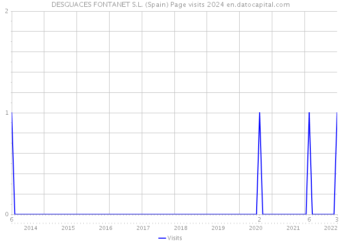 DESGUACES FONTANET S.L. (Spain) Page visits 2024 