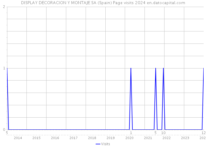 DISPLAY DECORACION Y MONTAJE SA (Spain) Page visits 2024 