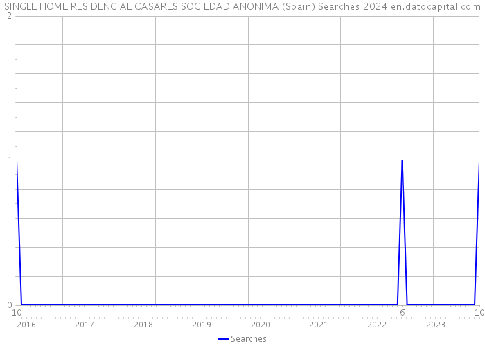 SINGLE HOME RESIDENCIAL CASARES SOCIEDAD ANONIMA (Spain) Searches 2024 