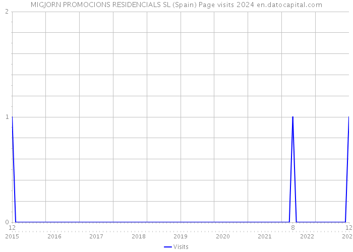 MIGJORN PROMOCIONS RESIDENCIALS SL (Spain) Page visits 2024 