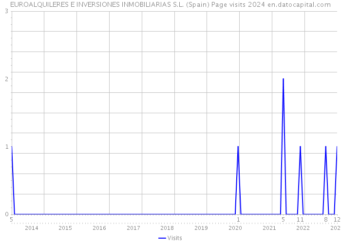 EUROALQUILERES E INVERSIONES INMOBILIARIAS S.L. (Spain) Page visits 2024 