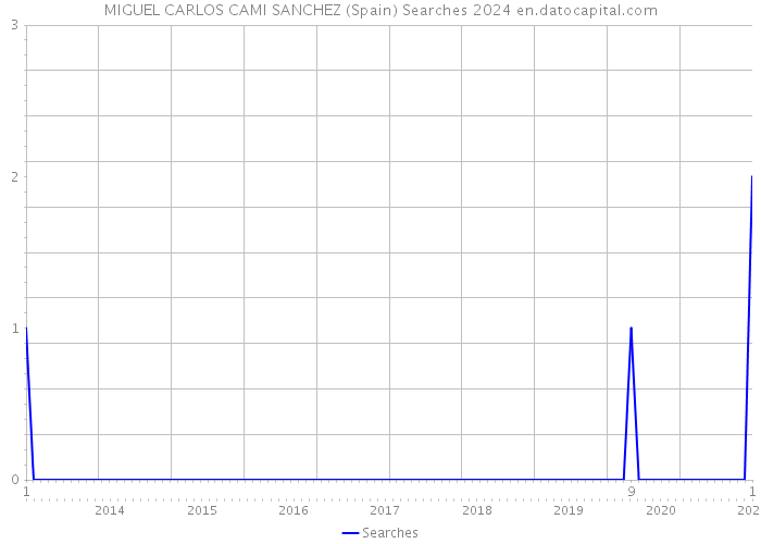 MIGUEL CARLOS CAMI SANCHEZ (Spain) Searches 2024 