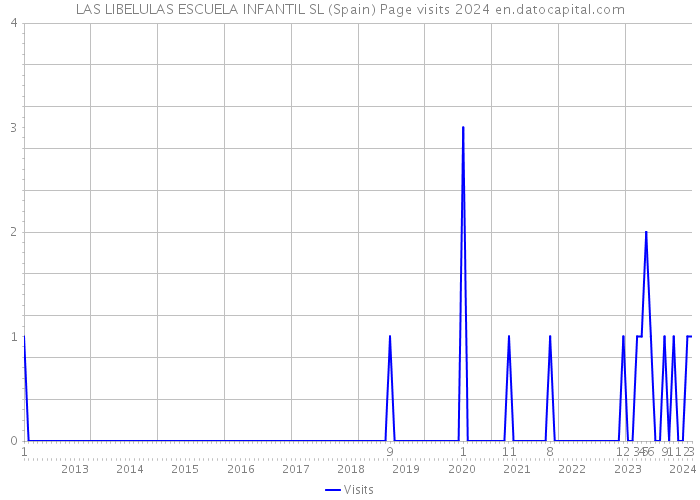 LAS LIBELULAS ESCUELA INFANTIL SL (Spain) Page visits 2024 