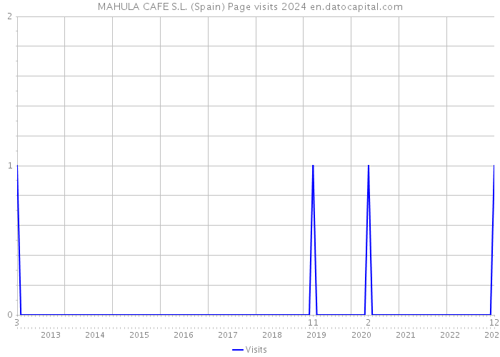 MAHULA CAFE S.L. (Spain) Page visits 2024 