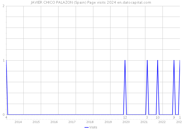 JAVIER CHICO PALAZON (Spain) Page visits 2024 