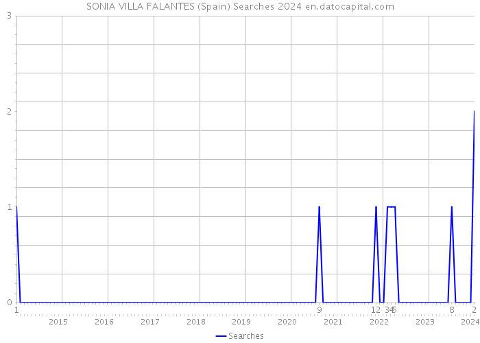 SONIA VILLA FALANTES (Spain) Searches 2024 