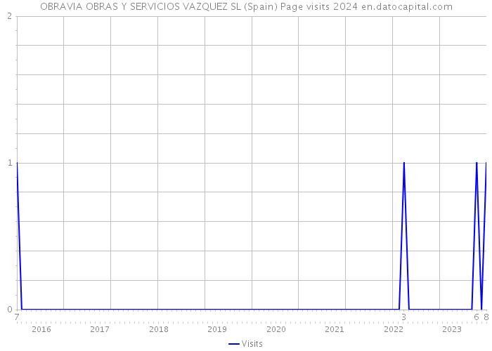 OBRAVIA OBRAS Y SERVICIOS VAZQUEZ SL (Spain) Page visits 2024 