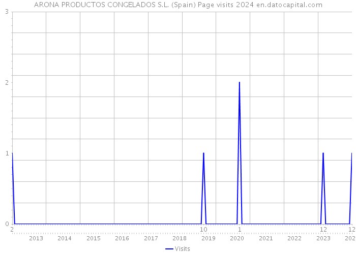 ARONA PRODUCTOS CONGELADOS S.L. (Spain) Page visits 2024 