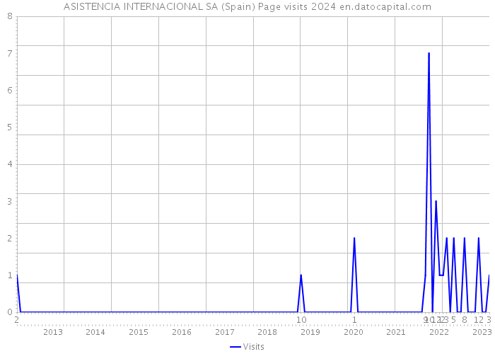 ASISTENCIA INTERNACIONAL SA (Spain) Page visits 2024 