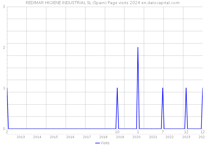 REDIMAR HIGIENE INDUSTRIAL SL (Spain) Page visits 2024 