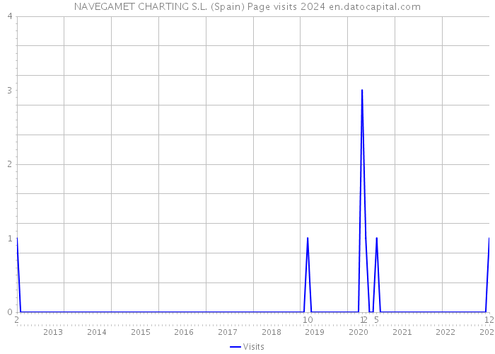 NAVEGAMET CHARTING S.L. (Spain) Page visits 2024 