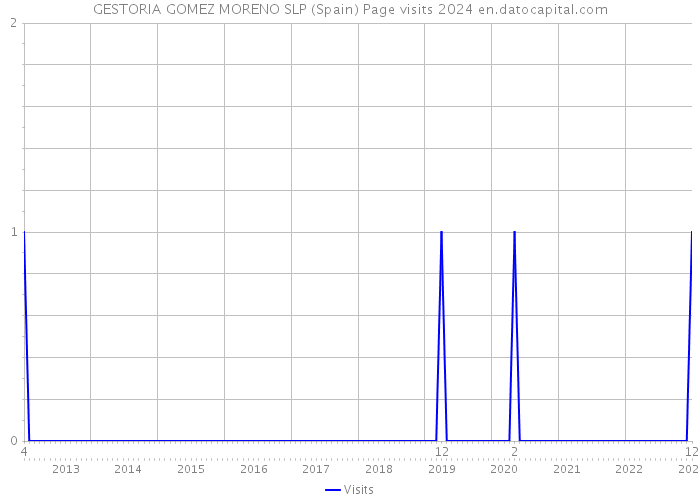 GESTORIA GOMEZ MORENO SLP (Spain) Page visits 2024 
