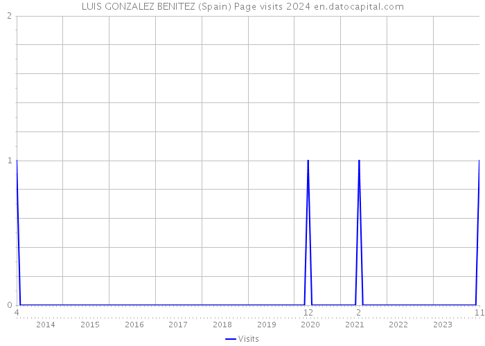 LUIS GONZALEZ BENITEZ (Spain) Page visits 2024 