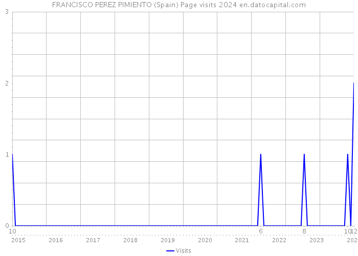 FRANCISCO PEREZ PIMIENTO (Spain) Page visits 2024 