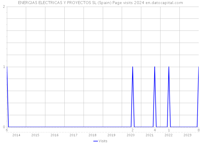 ENERGIAS ELECTRICAS Y PROYECTOS SL (Spain) Page visits 2024 