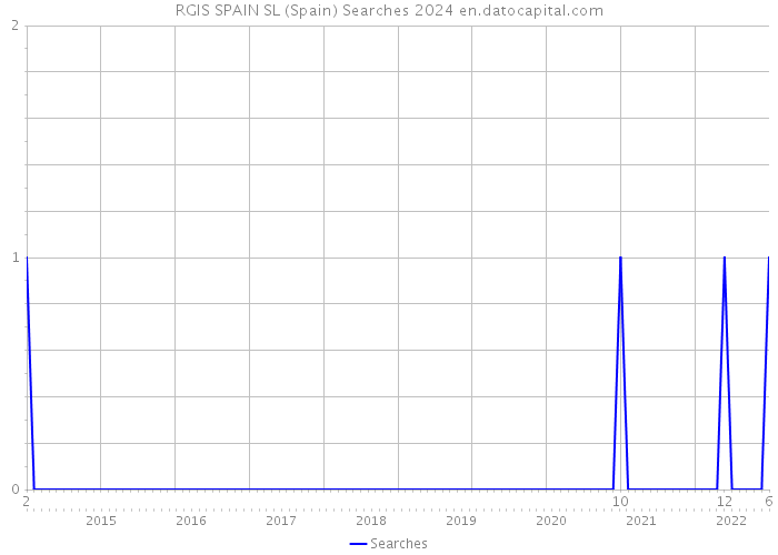 RGIS SPAIN SL (Spain) Searches 2024 