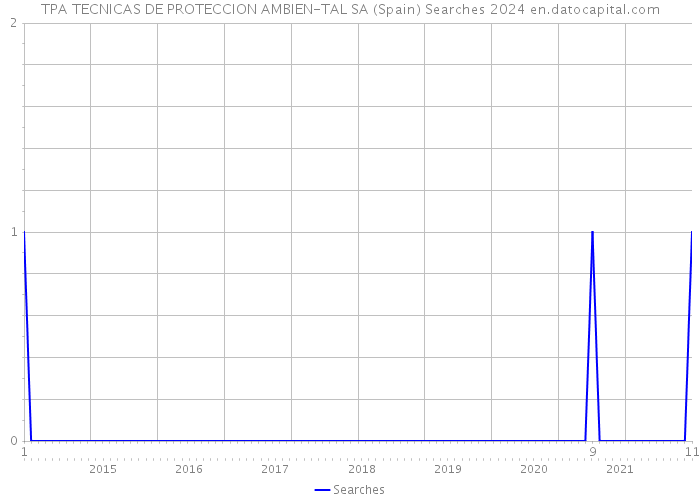 TPA TECNICAS DE PROTECCION AMBIEN-TAL SA (Spain) Searches 2024 