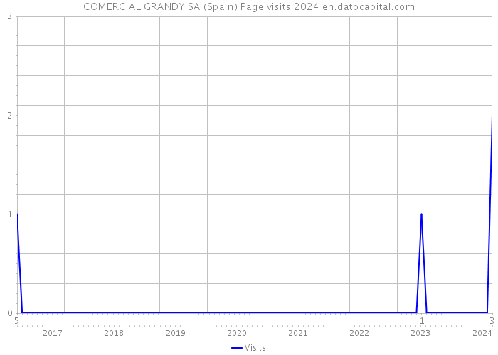 COMERCIAL GRANDY SA (Spain) Page visits 2024 
