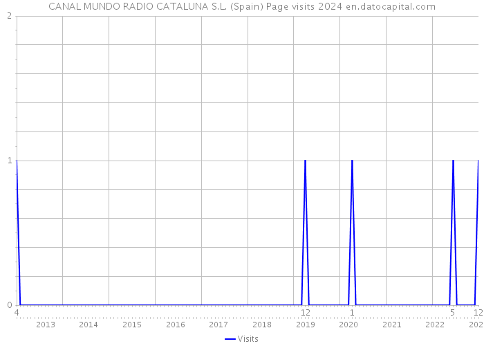 CANAL MUNDO RADIO CATALUNA S.L. (Spain) Page visits 2024 